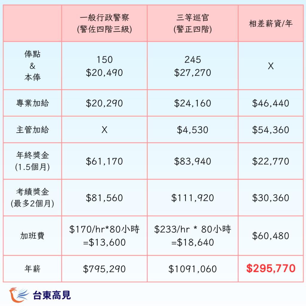 考上三等行政警察 年薪相差近30萬-2