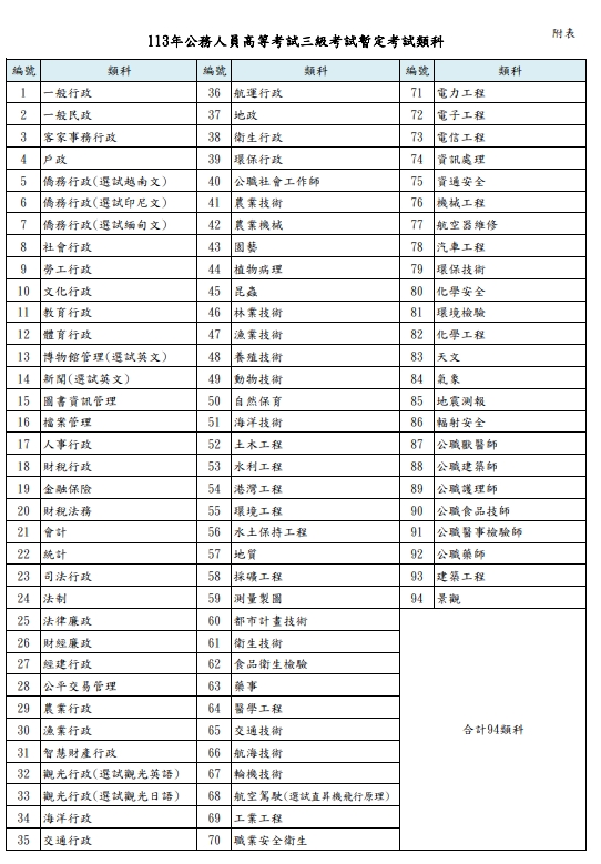 高等考試暫定類科